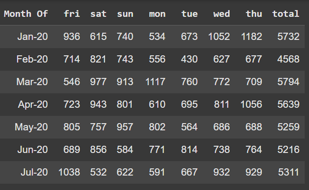 Pickup Variance Table